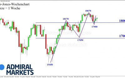 DOW: Heftigste Schwankungen!