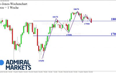 DOW: Zurück an die 18.000er Marke!