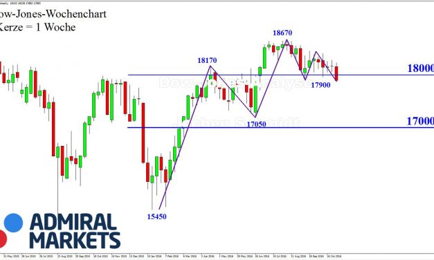 DOW: Zurück an die 18.000er Marke!