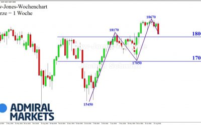 DOW: Deutlicher Abrutsch!