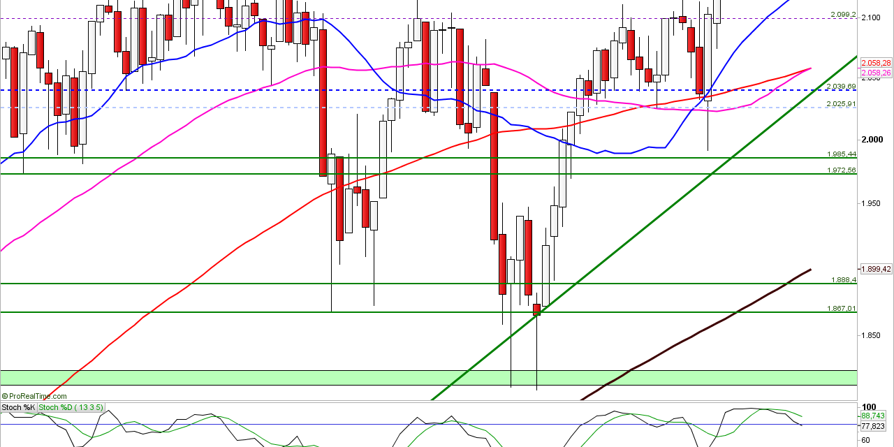 S&P 500 und DAX: Ende der Korrektur möglich