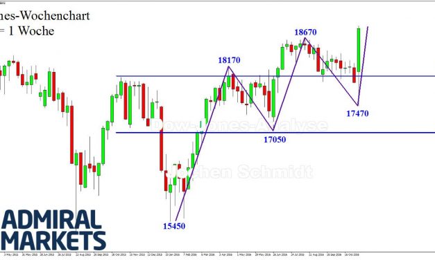 DOW: Politische Börsen…