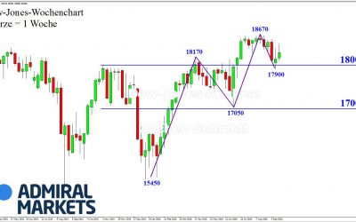 DOW: ​Immer noch Korrektur!