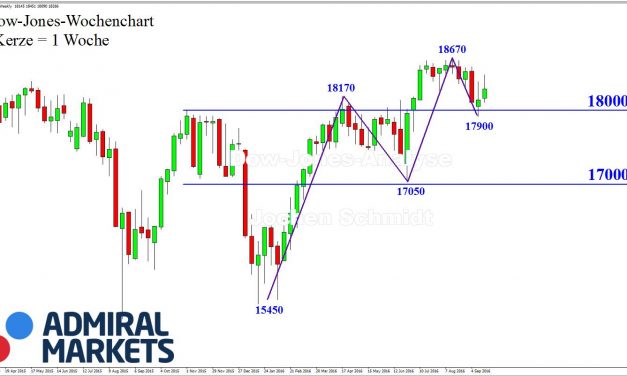 DOW: ​Immer noch Korrektur!
