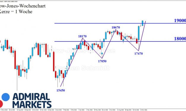 DOW: The trend is your friend!