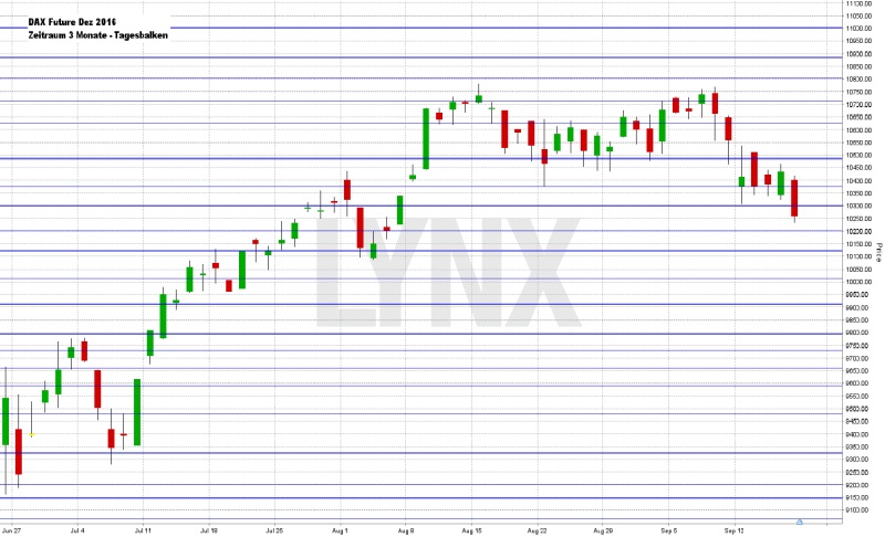 Wochenausblick LYNX Broker 19.09.2016