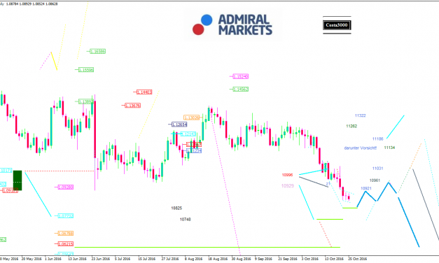 EUR/USD-Analyse: Die Seitwärtsbewegung geht weiter