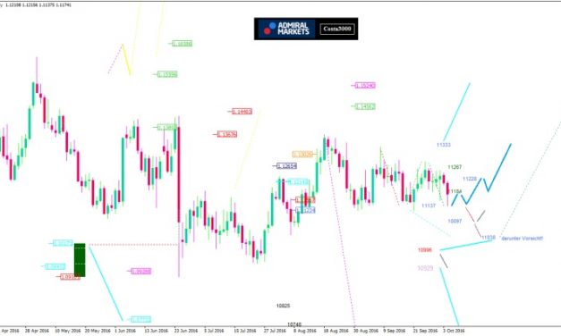 EUR/USD-Analyse: Die Kraft reicht lediglich für eine Seitwärtsbewegung