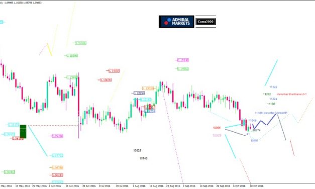 EUR/USD-Analyse: Chancen für den Euro in der Politik