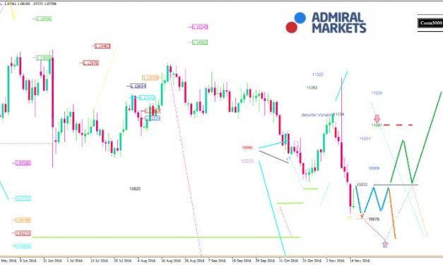 EUR/USD Analyse: Der US-Dollar holt auf