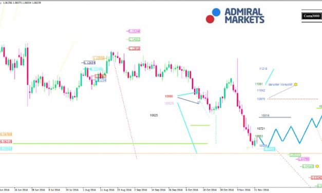 EUR/USD: Die Parität ist wieder am Horizont