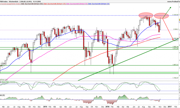 Konsolidierung im Leitindex S&P 500 abwarten