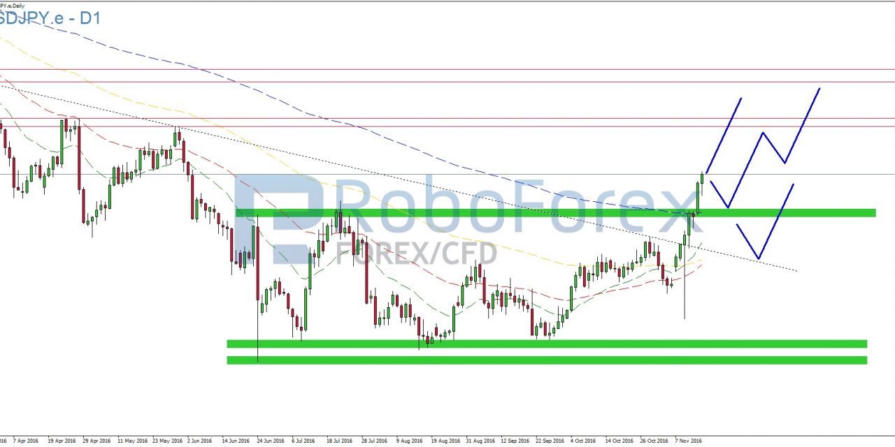 USD/JPY – Aufwärtsbewegung setzt sich fort!