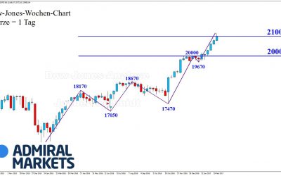 DOW: 21.000 Punkte!