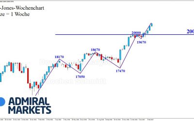 DOW: Ungebremst nach Norden!