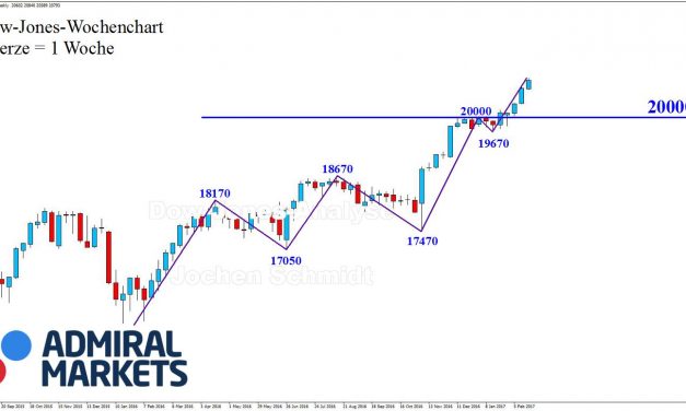 DOW: Ungebremst nach Norden!