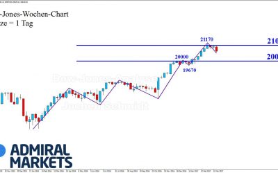 DOW: Normaler Korrekturhandel!