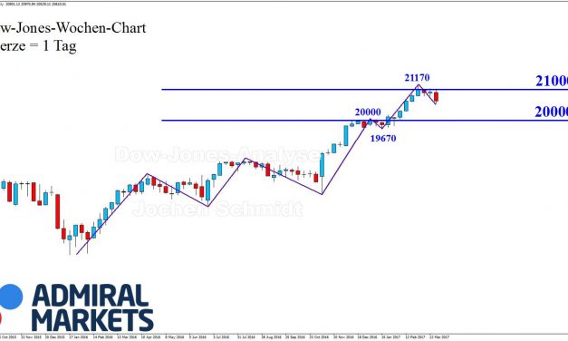 DOW: Normaler Korrekturhandel!