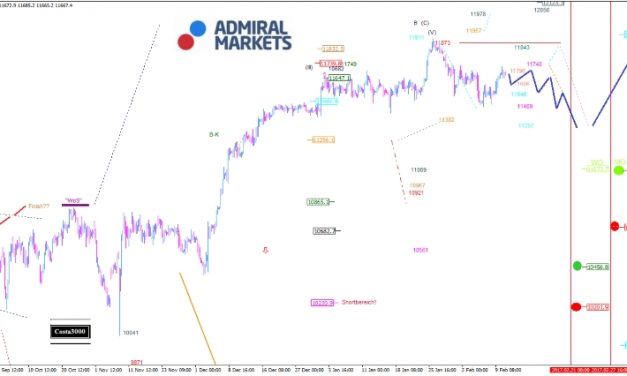 DAX: Probleme, wichtige Marken zu entern