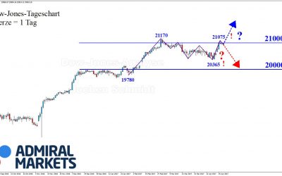 DOW: Auf zum alten Hoch!