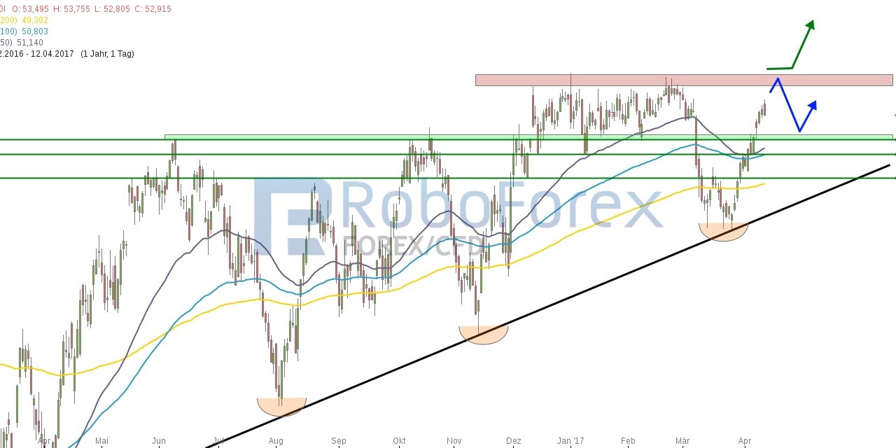 WTI: Ölpreise legen weiter zu!