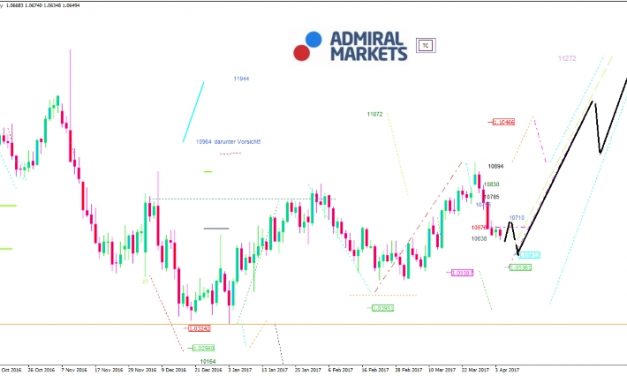 EUR/USD-Analyse: Fed unter der Lupe