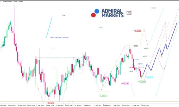 EUR/USD-Analyse: Geopolitische Risiken geben die Richtung vor