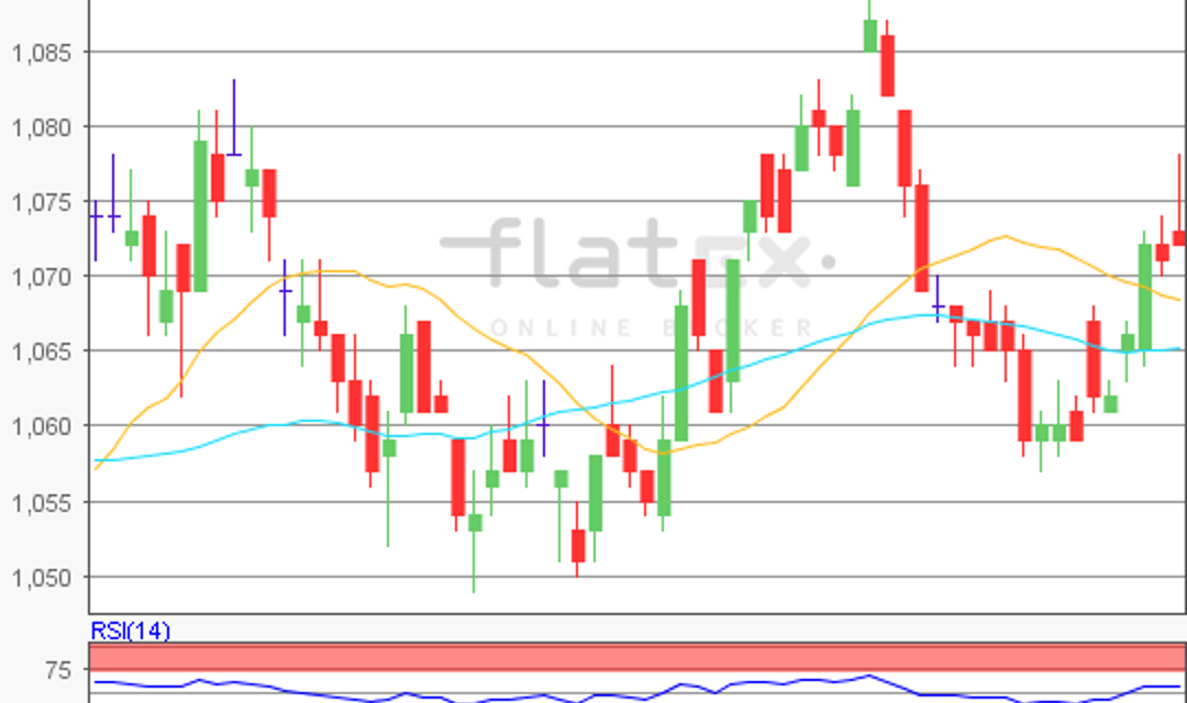 flatex Morning-news EUR/USD