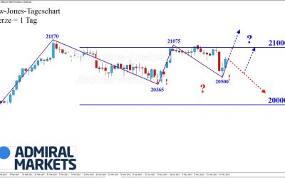 DOW: Ein "Crash" sieht anders aus!