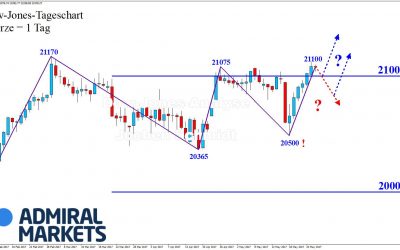 DOW: Erneute Trendbewegung!