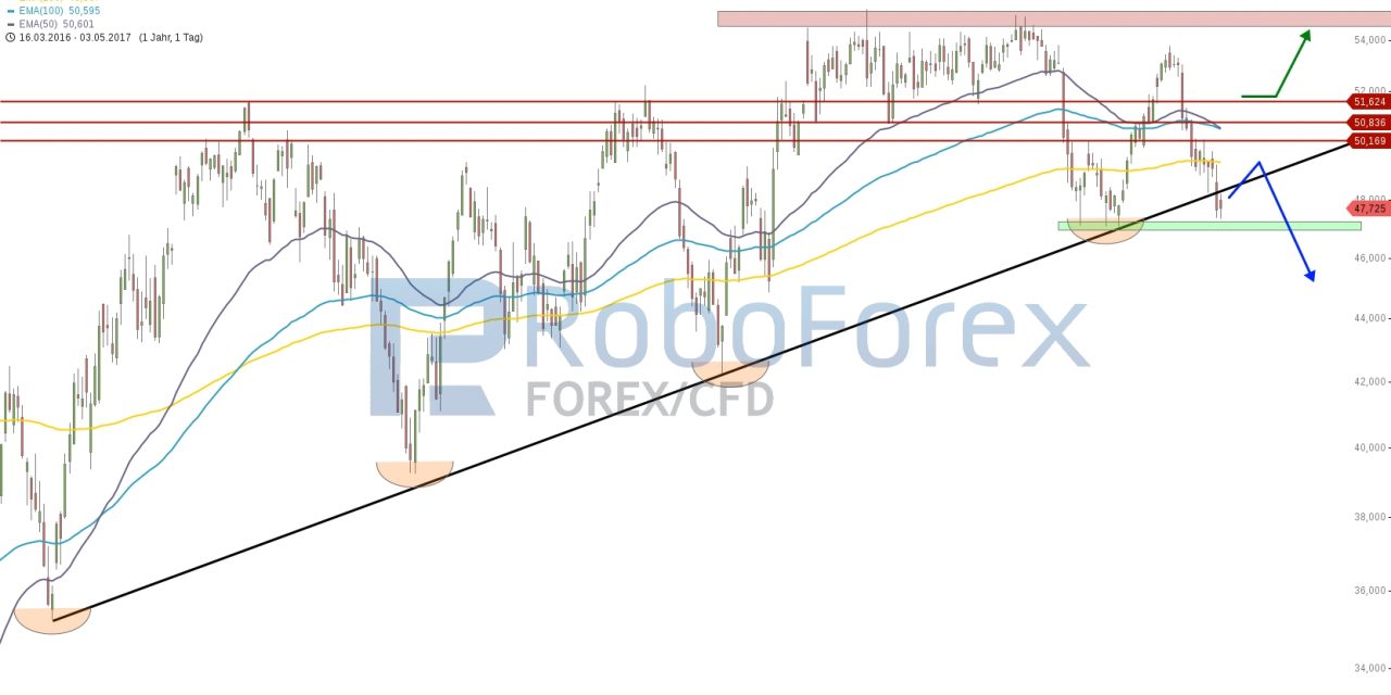 WTI: Aufwärtstrend gebrochen!