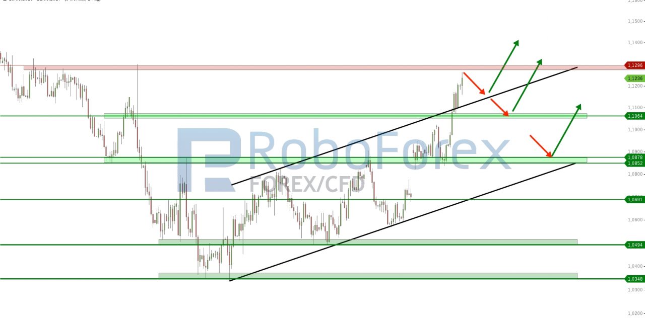 EUR/USD setzt Aufwärtsbewegung fort!