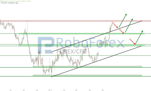 EUR/USD setzt Aufwärtsbewegung fort!