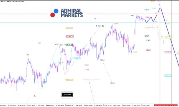 DAX:  Übergeordnet ist das Chartbild bullish