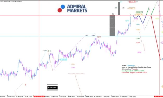 DAX: Keine Widerstände in Sicht