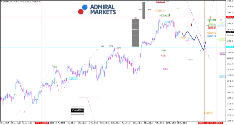 DAX: Weiterhin bullish, doch wenig dynamisch