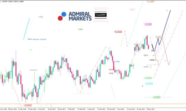 EUR/USD-Analyse: Unsicherheit lässt endlich nach