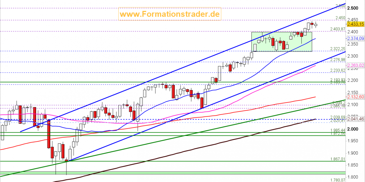 Leitindex S&P 500 – Top  Bildung oder Trendfortsetzung?