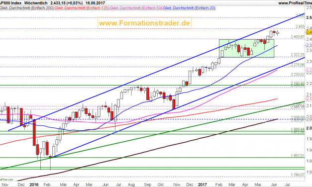 Leitindex S&P 500 – Top  Bildung oder Trendfortsetzung?