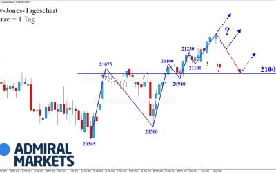 DOW: Anhaltender Aufwärtstrend!