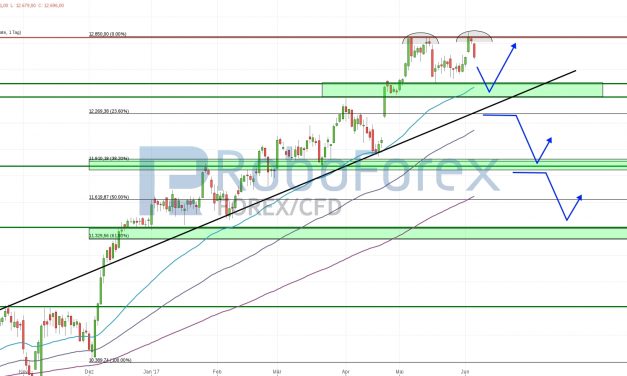 DAX mit Doppel-Top-Formation? S&P 500 zeigt sich weiter bullish!