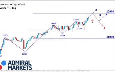 DOW: Schöner Anstieg in Richtung 22.000 Punkte!