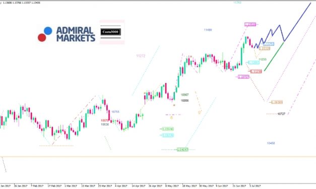 EUR/USD Analyse: FOMC Protokoll sorgt für Spannung