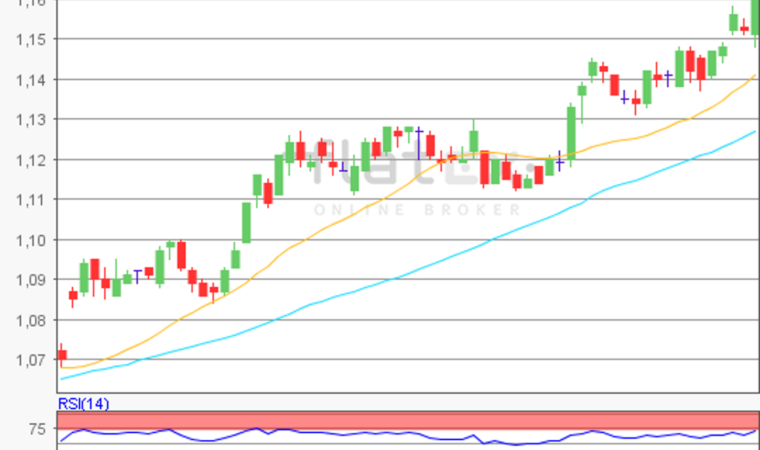 flatex Morning-news EUR/USD