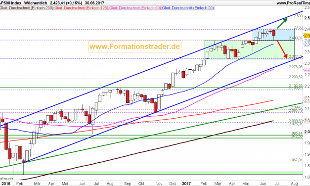Die Unterstützung bei 2.400 Punkten entscheidet über den Verlauf der kommenden Wochen