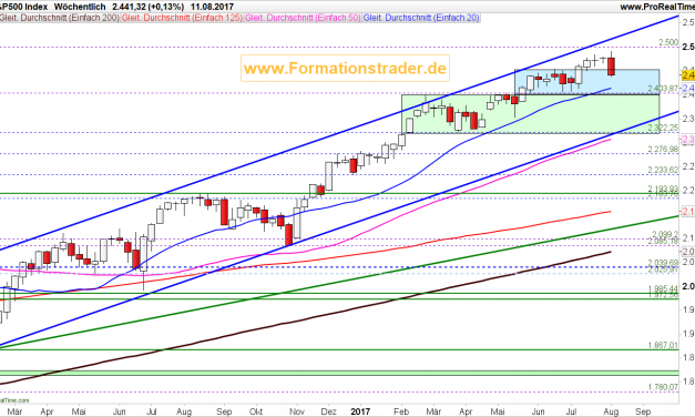 2017-August-14 US-Märkte & Indizes Wochenausgabe "Weiteres Abwärtspotential ist begrenzt"