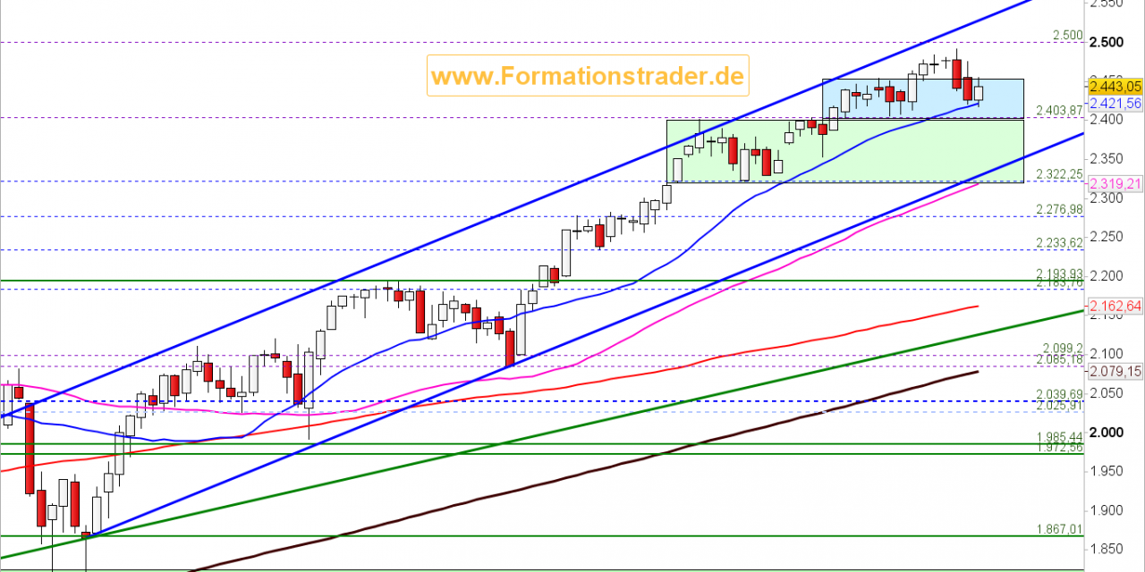 Wir bleiben short im Leitindex!