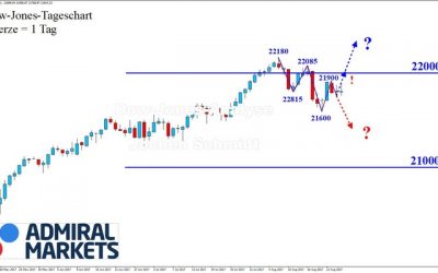 DOW: Intakter (korrektiver) Abwärtstrend!