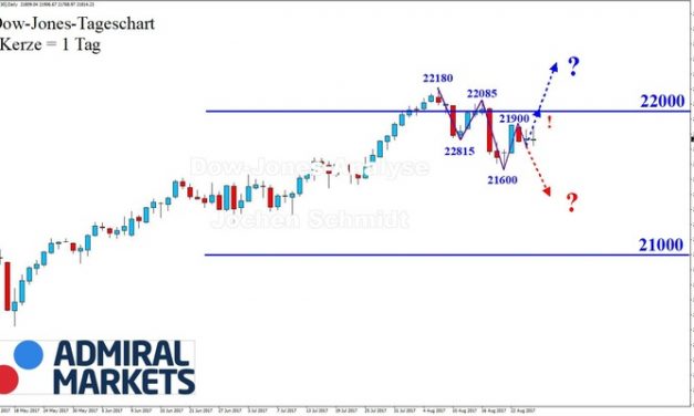 DOW: Intakter (korrektiver) Abwärtstrend!