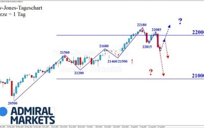 DOW: (Korrektiver?) Abwärtstrend!